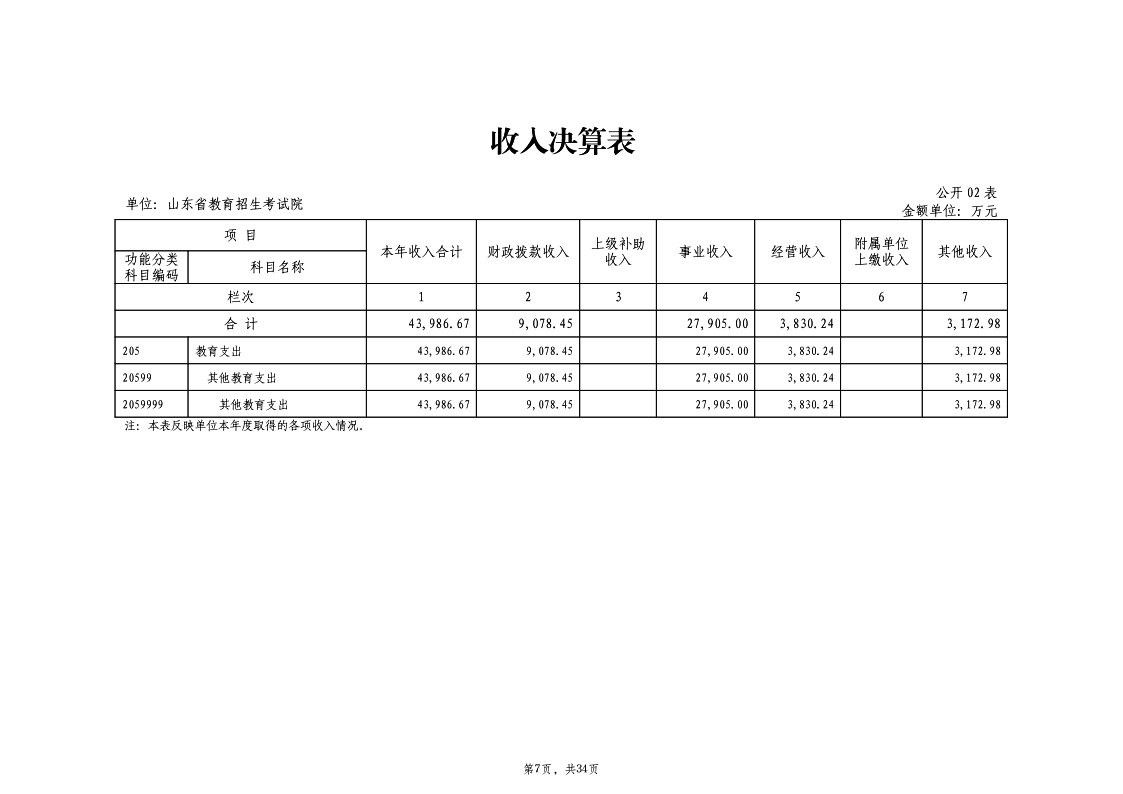 2021年度山東省教育招生考試院決算公開_8.png